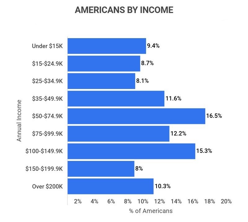 How to make 200k a year - Americans by Income
