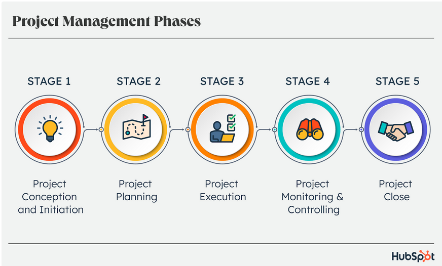 this is what a project management plan does - image courtesy of Hubspot. 